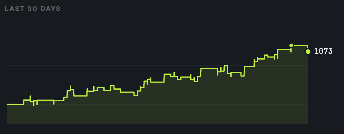 Hovering across the 90-day Elo chart on the profile page, showing each day's rating and net change
