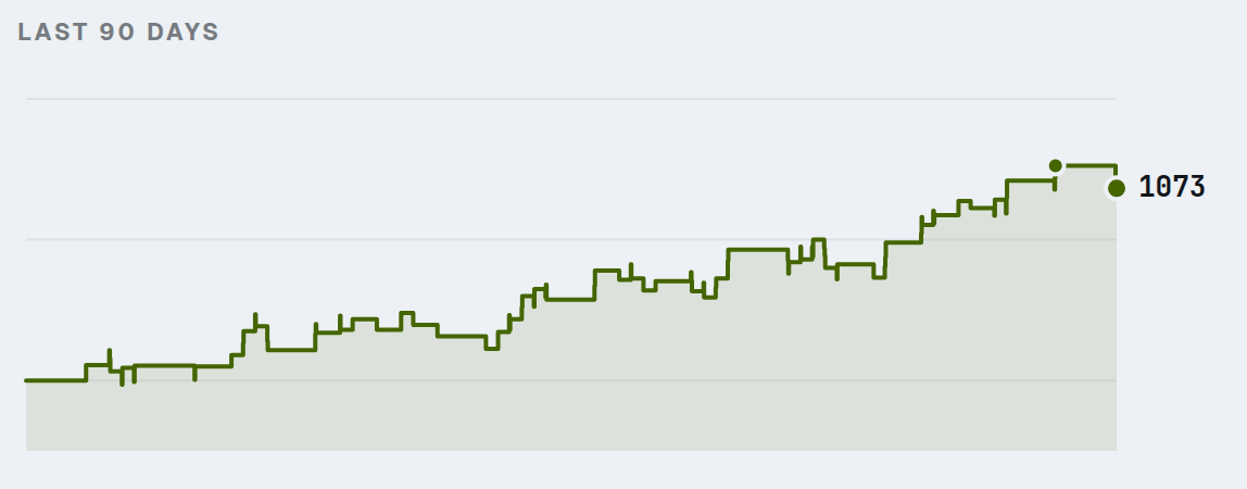 Hovering across the 90-day Elo chart on the profile page, showing each day's rating and net change
